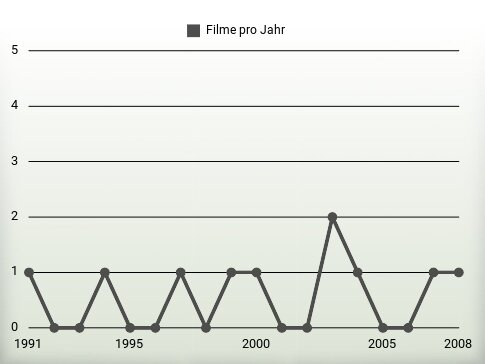 Filme pro Jahr