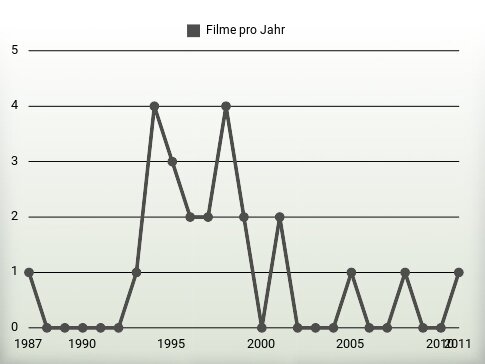 Filme pro Jahr