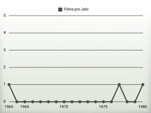 Filme pro Jahr