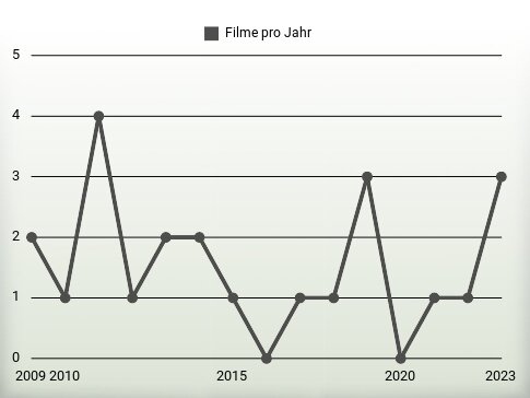 Filme pro Jahr