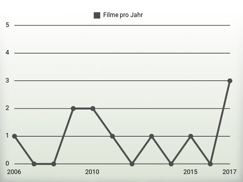 Filme pro Jahr