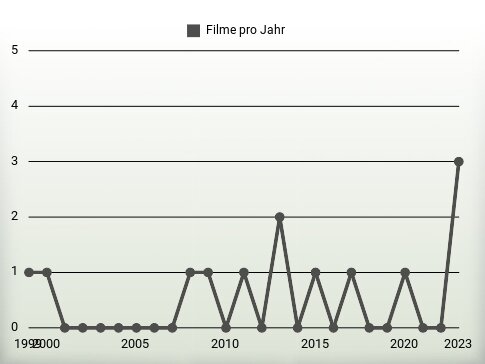 Filme pro Jahr