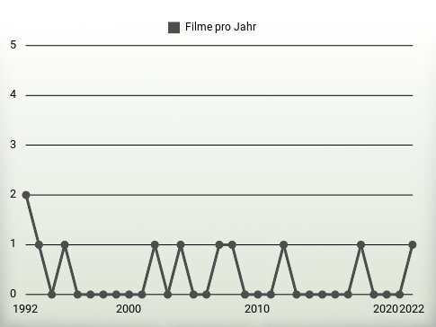 Filme pro Jahr