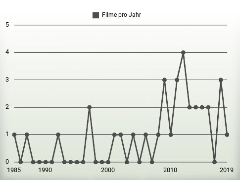 Filme pro Jahr