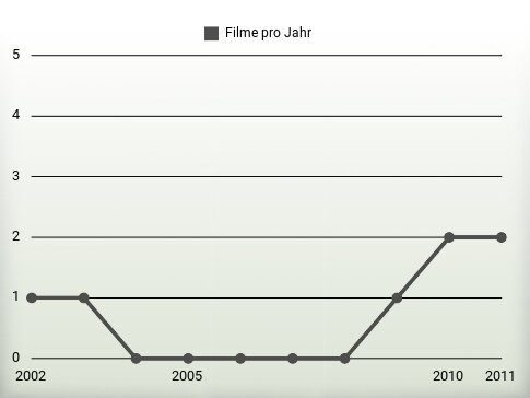 Filme pro Jahr