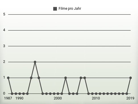 Filme pro Jahr