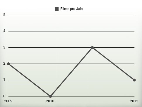 Filme pro Jahr