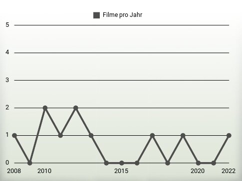 Filme pro Jahr