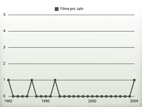 Filme pro Jahr