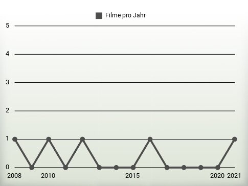 Filme pro Jahr