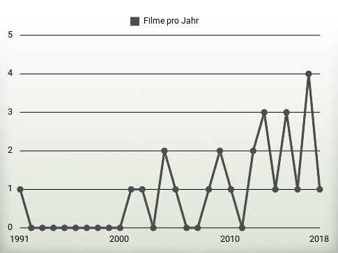 Filme pro Jahr