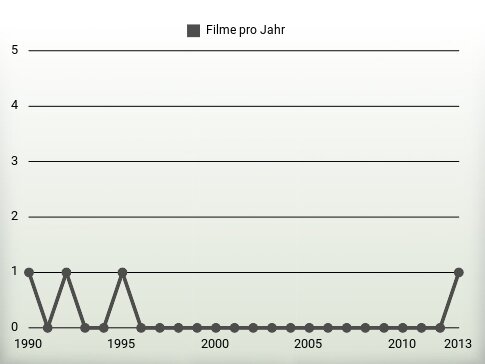 Filme pro Jahr