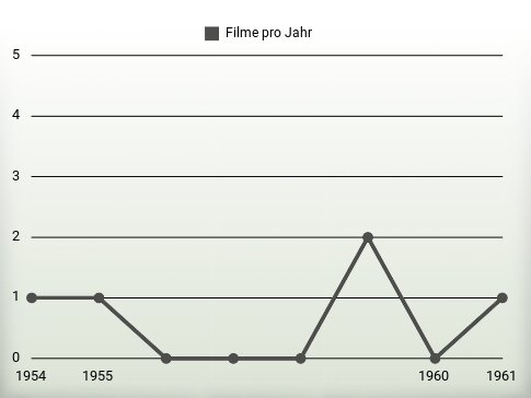 Filme pro Jahr