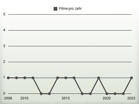 Filme pro Jahr