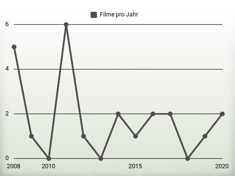 Filme pro Jahr