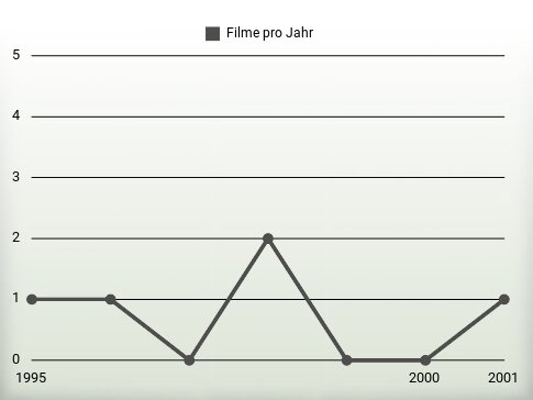 Filme pro Jahr