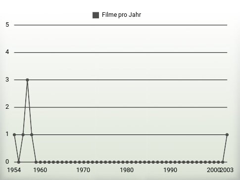 Filme pro Jahr