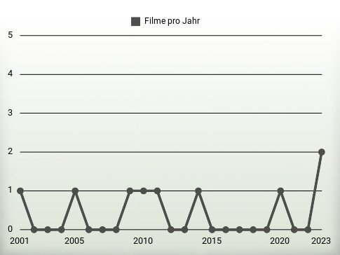 Filme pro Jahr