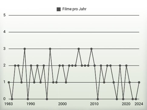 Filme pro Jahr