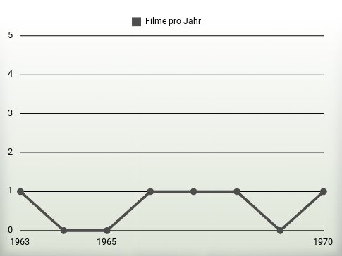 Filme pro Jahr