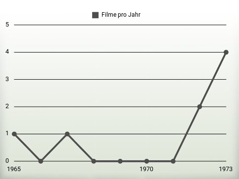 Filme pro Jahr