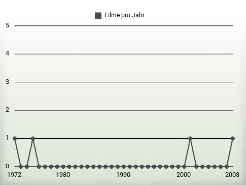 Filme pro Jahr