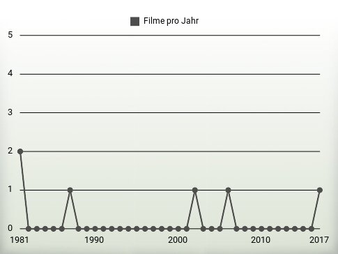 Filme pro Jahr