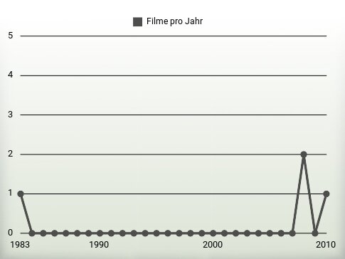 Filme pro Jahr