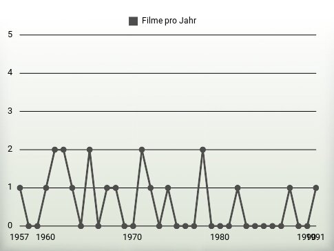 Filme pro Jahr