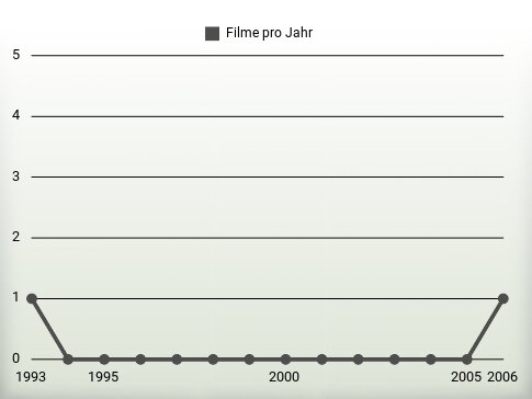 Filme pro Jahr