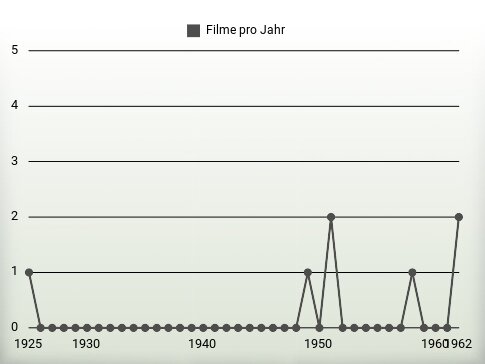 Filme pro Jahr