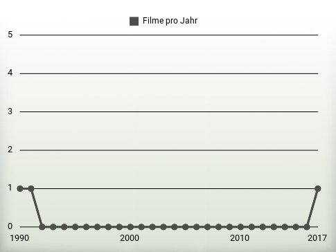 Filme pro Jahr