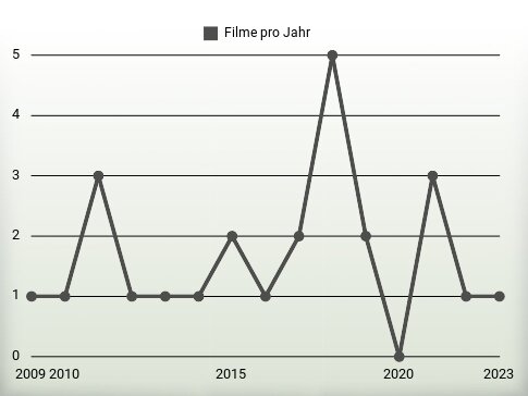 Filme pro Jahr