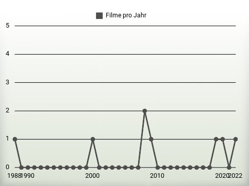 Filme pro Jahr