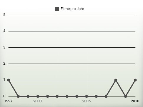 Filme pro Jahr