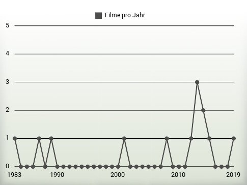 Filme pro Jahr