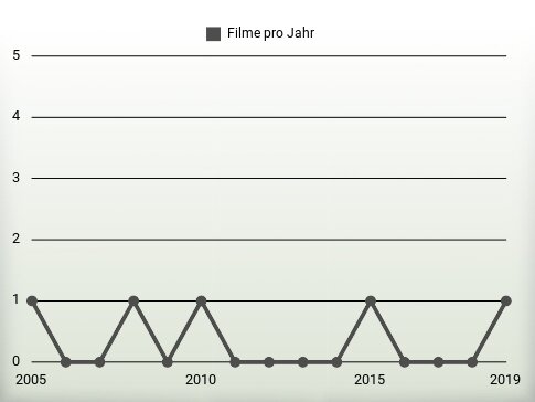 Filme pro Jahr