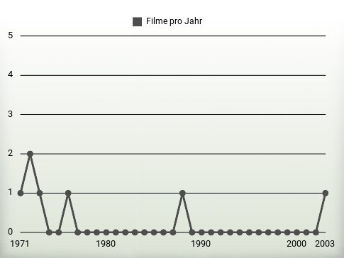 Filme pro Jahr