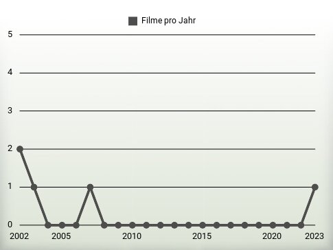 Filme pro Jahr