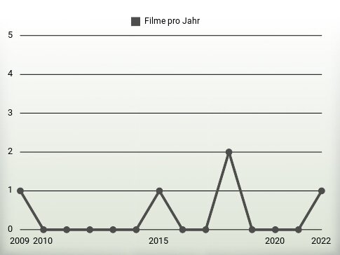 Filme pro Jahr