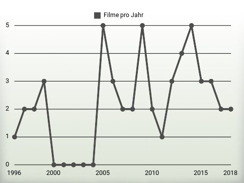 Filme pro Jahr