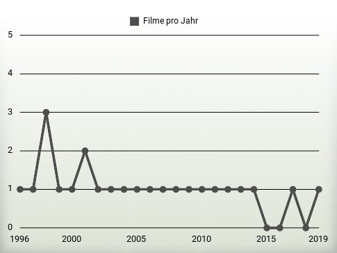 Filme pro Jahr