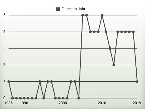 Filme pro Jahr