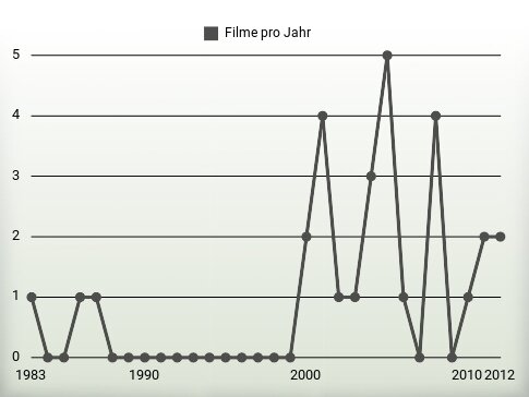 Filme pro Jahr