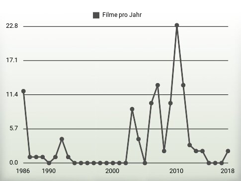 Filme pro Jahr