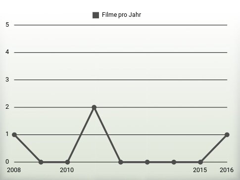 Filme pro Jahr