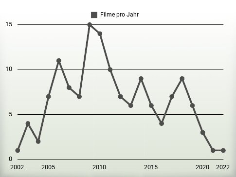 Filme pro Jahr