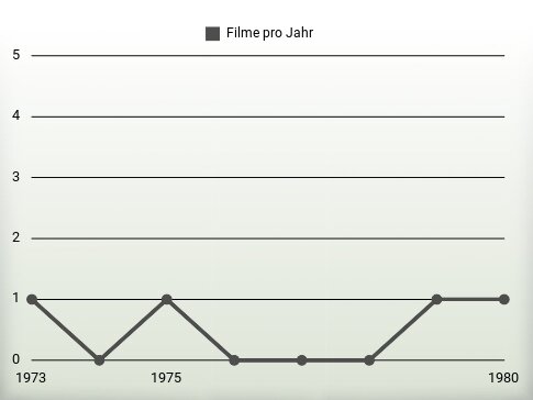 Filme pro Jahr