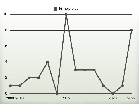 Filme pro Jahr