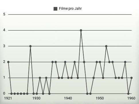 Filme pro Jahr